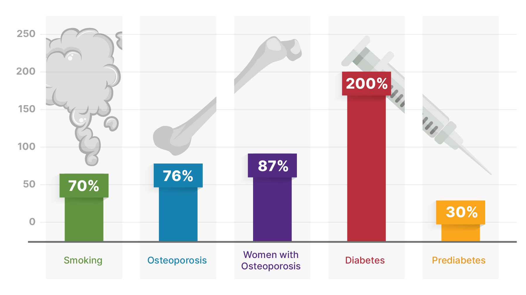 Chart showing increased hearing loss with certain health conditions